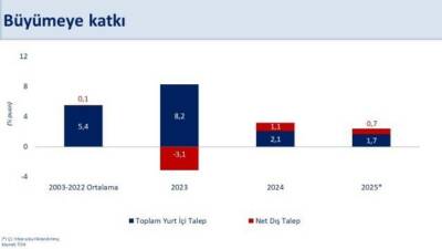 Hazine ve Maliye Bakanı Mehmet Şimşek, “İlk çeyrekte büyüme yıllık