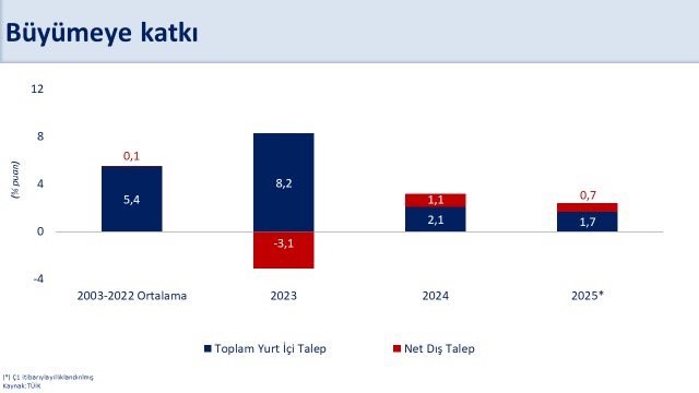 Hazine ve Maliye Bakanı Mehmet Şimşek, “İlk çeyrekte büyüme yıllık