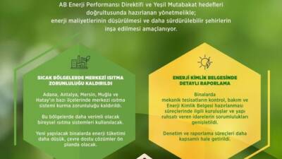 Çevre, Şehircilik ve İklim Değişikliği Bakanlığı’nca, binalarda enerji verimliliğini artırmak