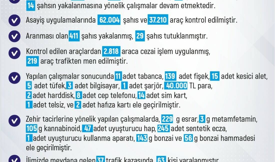 Elazığ’da son 1 haftada 234 olay meydana gelirken, 262 şahıs