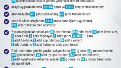 Elazığ’da son 1 haftada 234 olay meydana gelirken, 262 şahıs