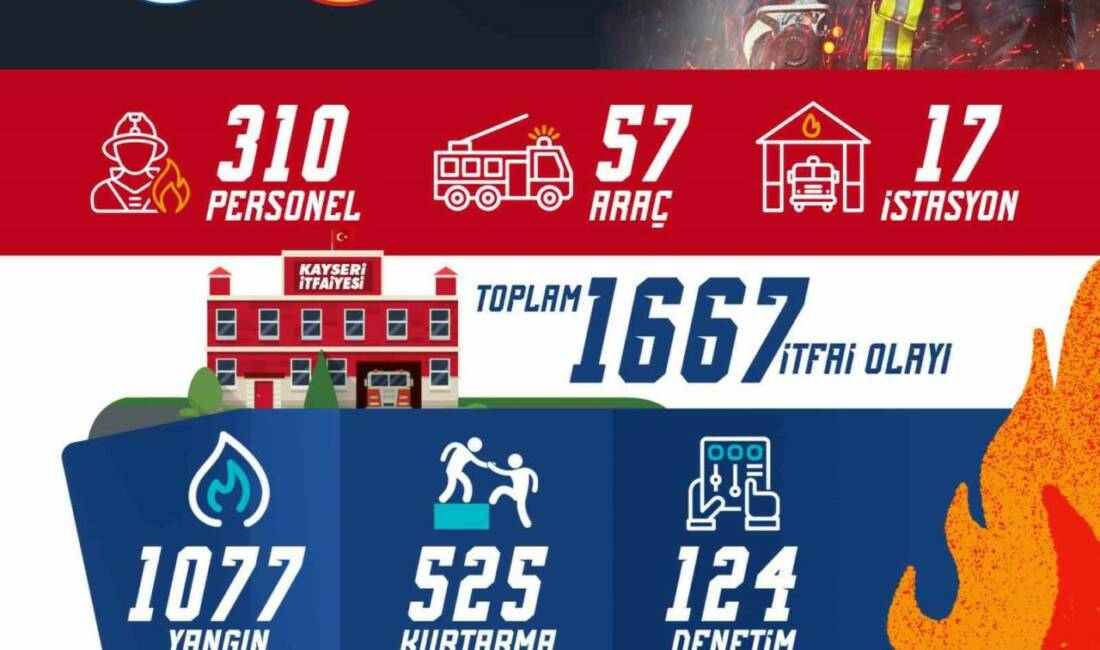 Kayseri Büyükşehir Belediyesi İtfaiye Daire Başkanlığı; 2025 yılının Temmuz ayında
