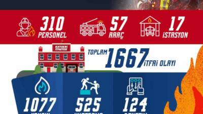 Kayseri Büyükşehir Belediyesi İtfaiye Daire Başkanlığı; 2025 yılının Temmuz ayında