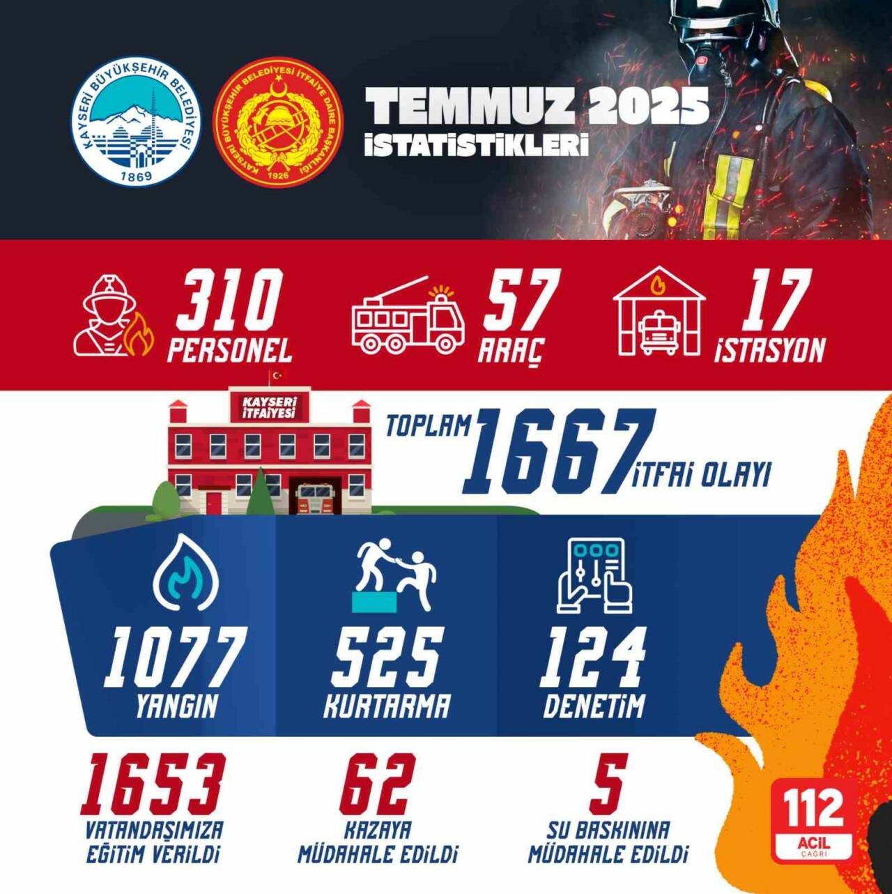 Kayseri Büyükşehir Belediyesi İtfaiye Daire Başkanlığı; 2025 yılının Temmuz ayında